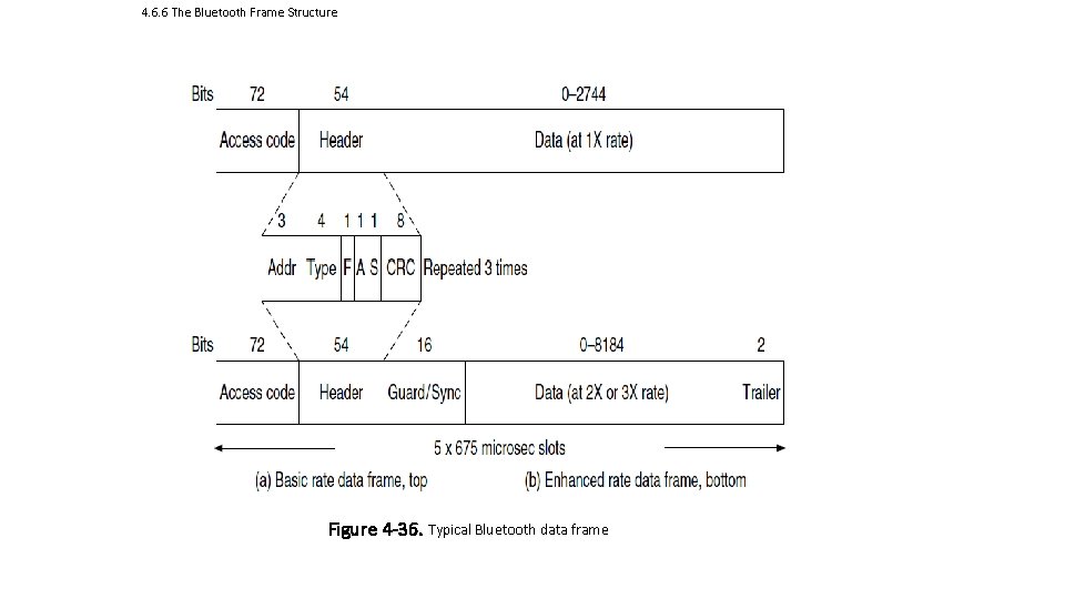 4. 6. 6 The Bluetooth Frame Structure Figure 4 -36. Typical Bluetooth data frame