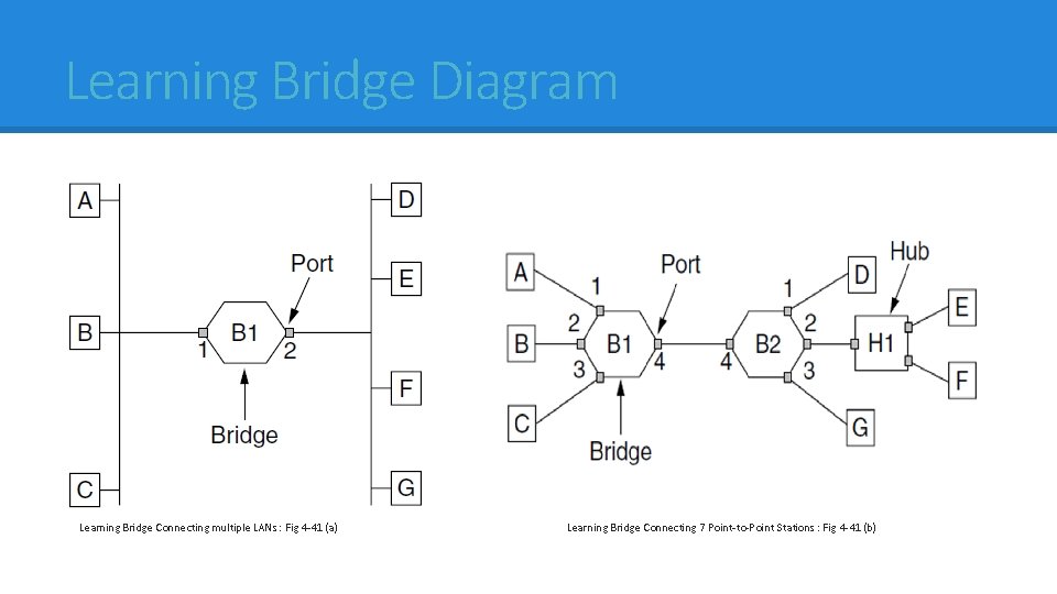 Learning Bridge Diagram Learning Bridge Connecting multiple LANs : Fig 4 -41 (a) Learning