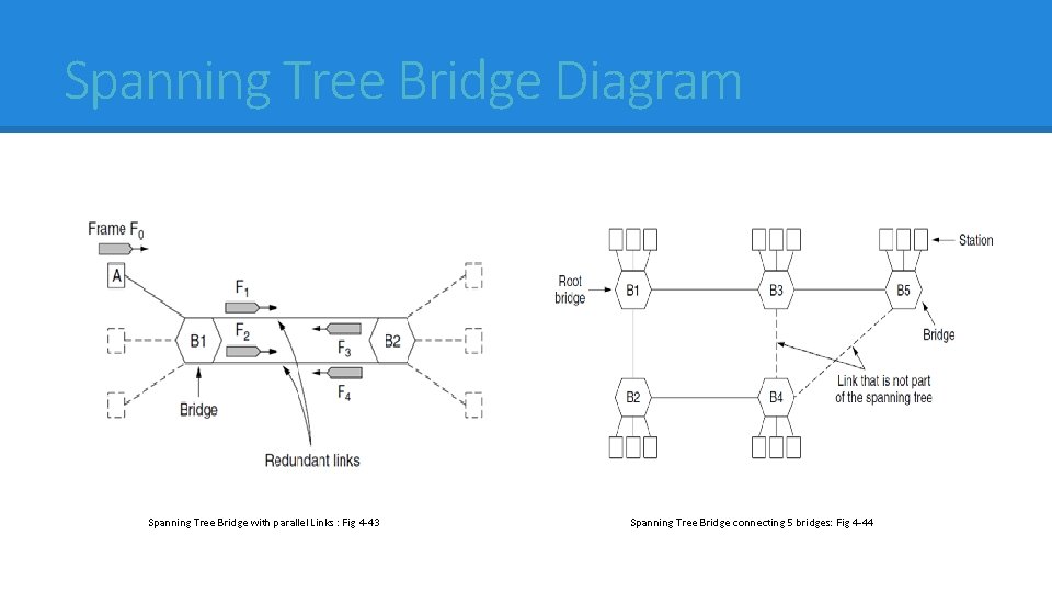 Spanning Tree Bridge Diagram Spanning Tree Bridge with parallel Links : Fig 4 -43