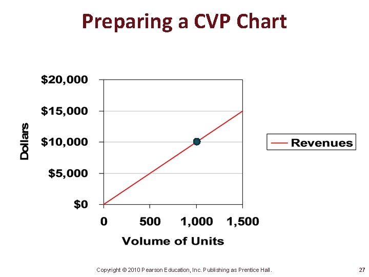 Preparing a CVP Chart Copyright © 2010 Pearson Education, Inc. Publishing as Prentice Hall.