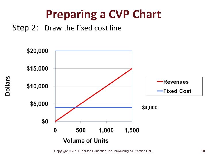 Preparing a CVP Chart Step 2: Draw the fixed cost line $4, 000 Copyright