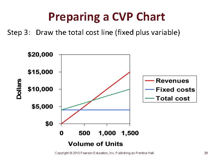 Preparing a CVP Chart Step 3: Draw the total cost line (fixed plus variable)
