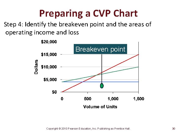 Preparing a CVP Chart Step 4: Identify the breakeven point and the areas of