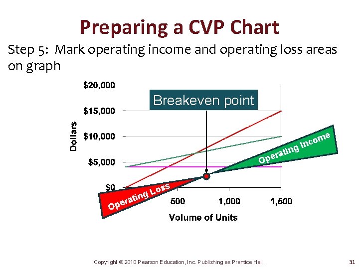 Preparing a CVP Chart Step 5: Mark operating income and operating loss areas on