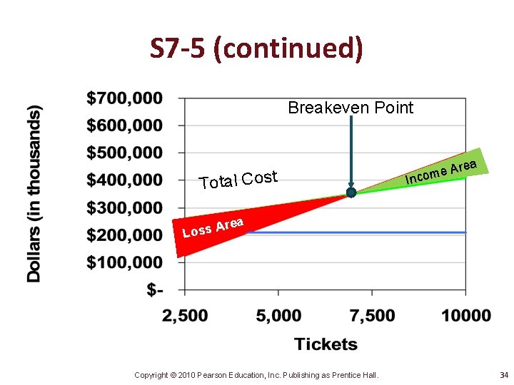 S 7 -5 (continued) Breakeven Point Total Cost A Loss rea e. A m