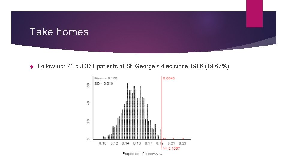 Take homes Follow-up: 71 out 361 patients at St. George’s died since 1986 (19.