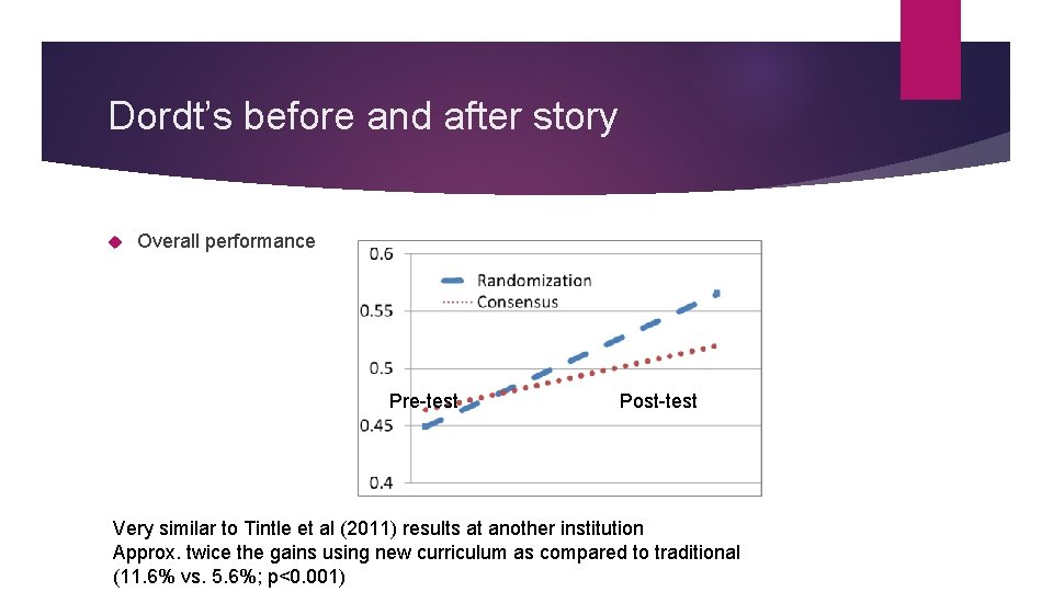 Dordt’s before and after story Overall performance Pre-test Post-test Very similar to Tintle et