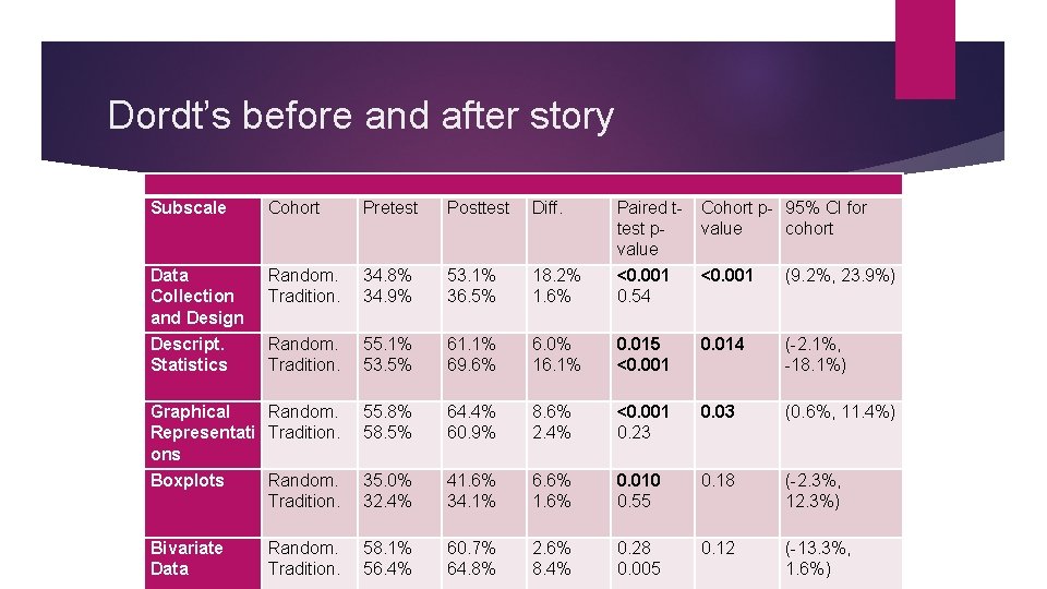Dordt’s before and after story Subscale Cohort Pretest Posttest Diff. Paired ttest pvalue Cohort Dordt’s before and after story Subscale Cohort Pretest Posttest Diff. Paired ttest pvalue Cohort