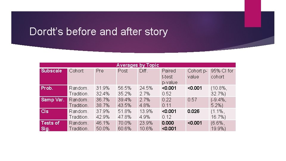 Dordt’s before and after story Subscale Cohort Pre Prob. Random. Tradition. 31. 9% 32. Dordt’s before and after story Subscale Cohort Pre Prob. Random. Tradition. 31. 9% 32.