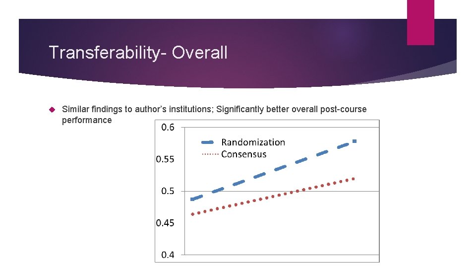 Transferability- Overall Similar findings to author’s institutions; Significantly better overall post-course performance 