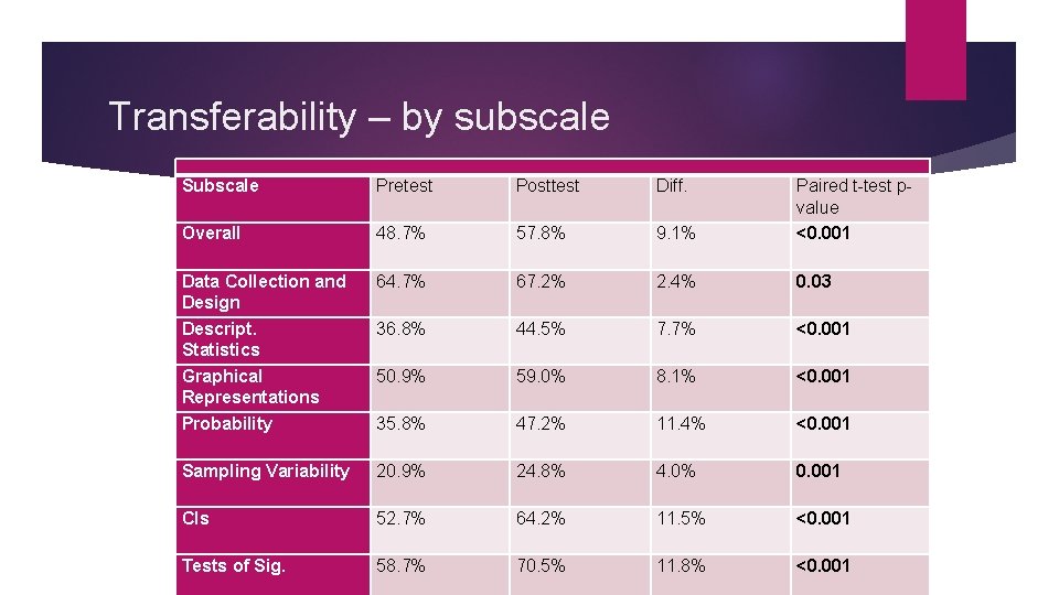 Transferability – by subscale Subscale Pretest Posttest Diff. Overall 48. 7% 57. 8% 9.