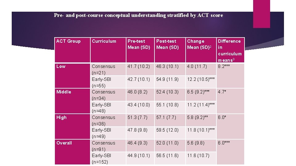 Pre- and post-course conceptual understanding stratified by ACT score ACT Group Curriculum Pre-test Mean