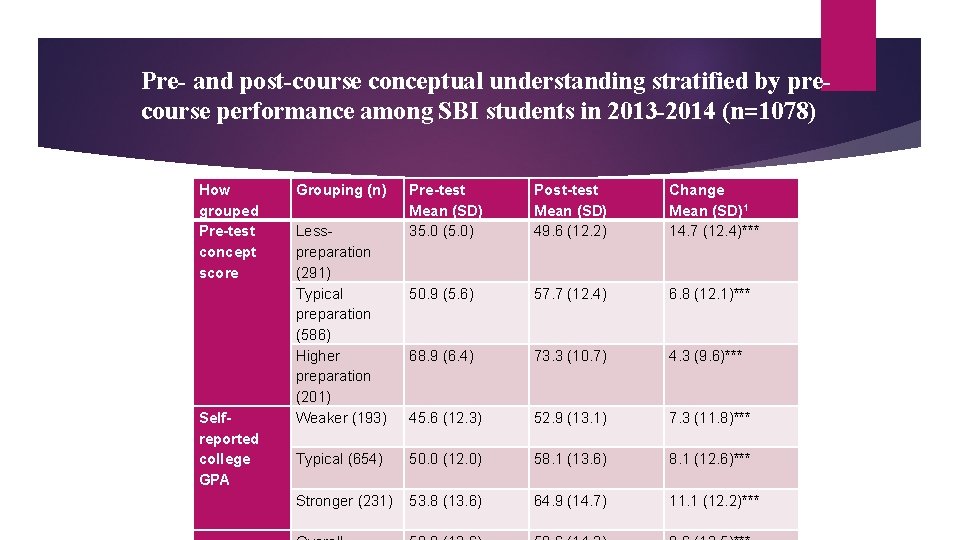 Pre- and post-course conceptual understanding stratified by precourse performance among SBI students in 2013