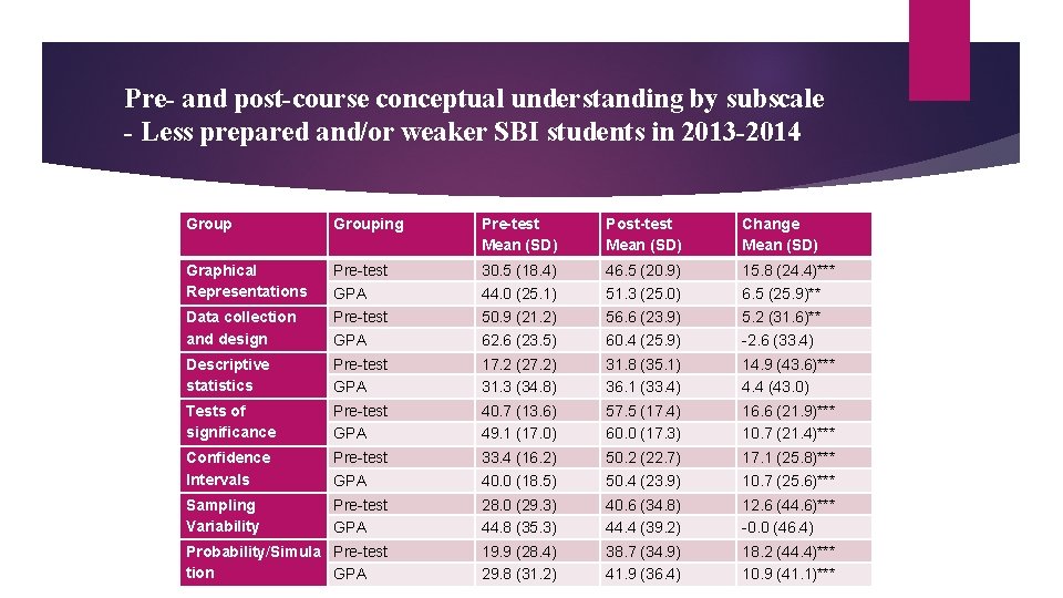 Pre- and post-course conceptual understanding by subscale - Less prepared and/or weaker SBI students