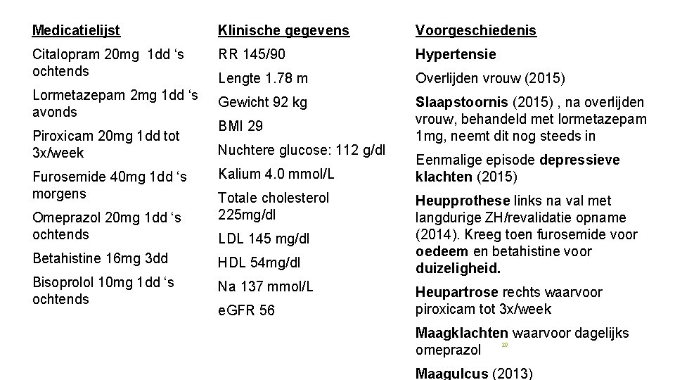 Medicatielijst Klinische gegevens Voorgeschiedenis Citalopram 20 mg 1 dd ‘s ochtends RR 145/90 Hypertensie