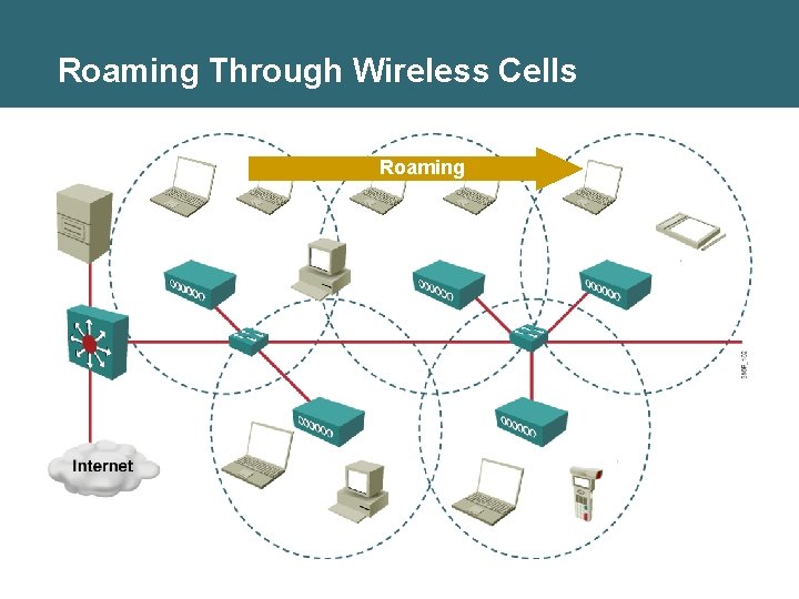 Roaming Through Wireless Cells Roaming 