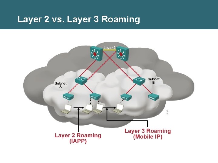 Layer 2 vs. Layer 3 Roaming Layer 2 vs. Layer 3 Roaming