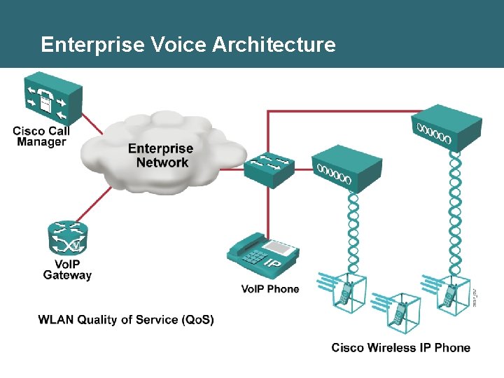 Enterprise Voice Architecture Enterprise Voice Architecture