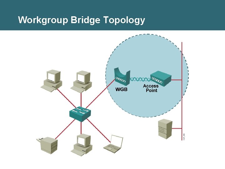 Workgroup Bridge Topology 