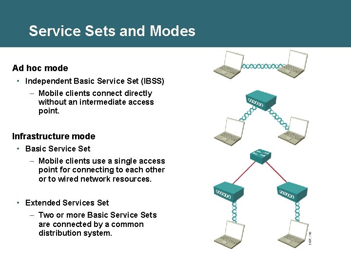 Service Sets and Modes Ad hoc mode • Independent Basic Service Set (IBSS) – Service Sets and Modes Ad hoc mode • Independent Basic Service Set (IBSS) –
