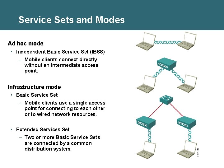 Service Sets and Modes Ad hoc mode • Independent Basic Service Set (IBSS) –