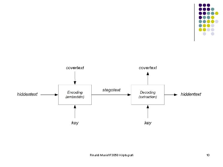 Rinaldi Munir/IF 3058 Kriptografi 10 