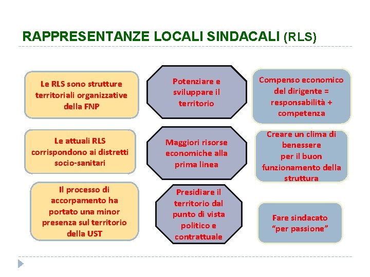 RAPPRESENTANZE LOCALI SINDACALI (RLS) Le RLS sono strutture territoriali organizzative della FNP Le attuali