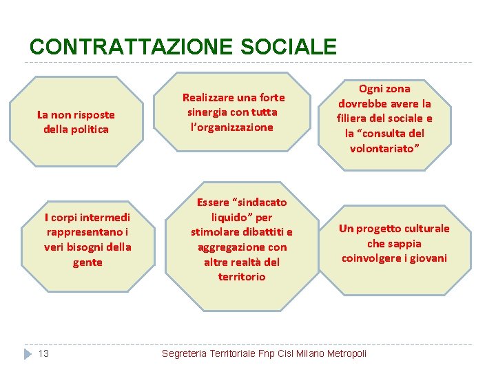 CONTRATTAZIONE SOCIALE La non risposte della politica I corpi intermedi rappresentano i veri bisogni