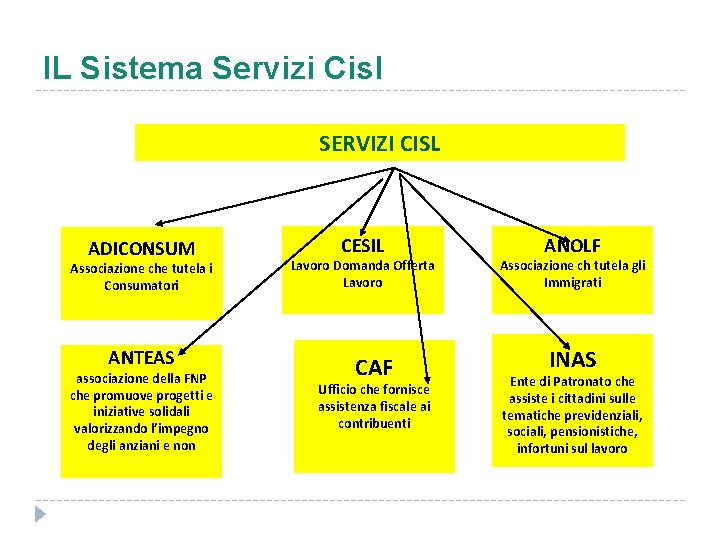 IL Sistema Servizi Cisl SERVIZI CISL ADICONSUM Associazione che tutela i Consumatori ANTEAS associazione