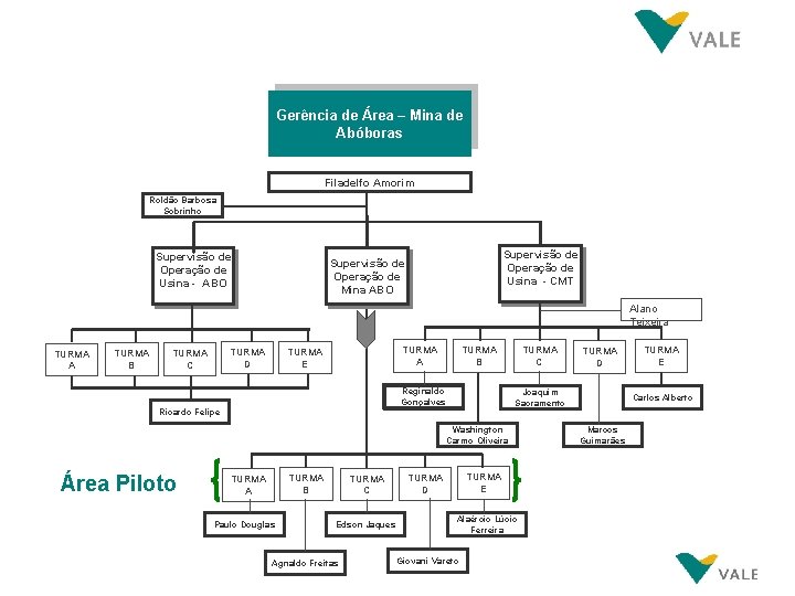 Gerência de Área – Mina de Abóboras Filadelfo Amorim Roldão Barbosa Sobrinho Supervisão de