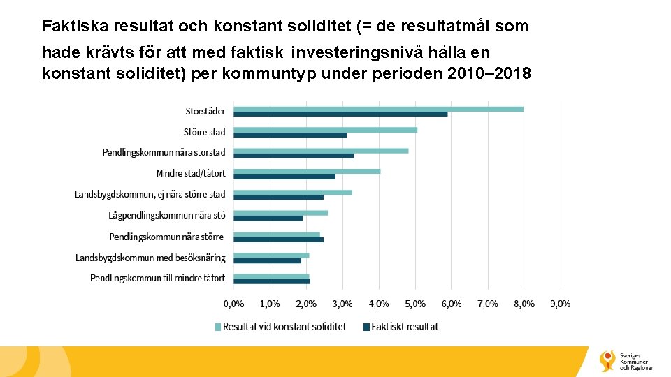 Faktiska resultat och konstant soliditet (= de resultatmål som hade krävts för att med