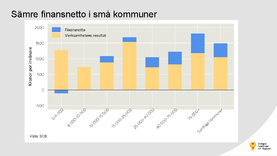 Sämre finansnetto i små kommuner Källa: SCB. 