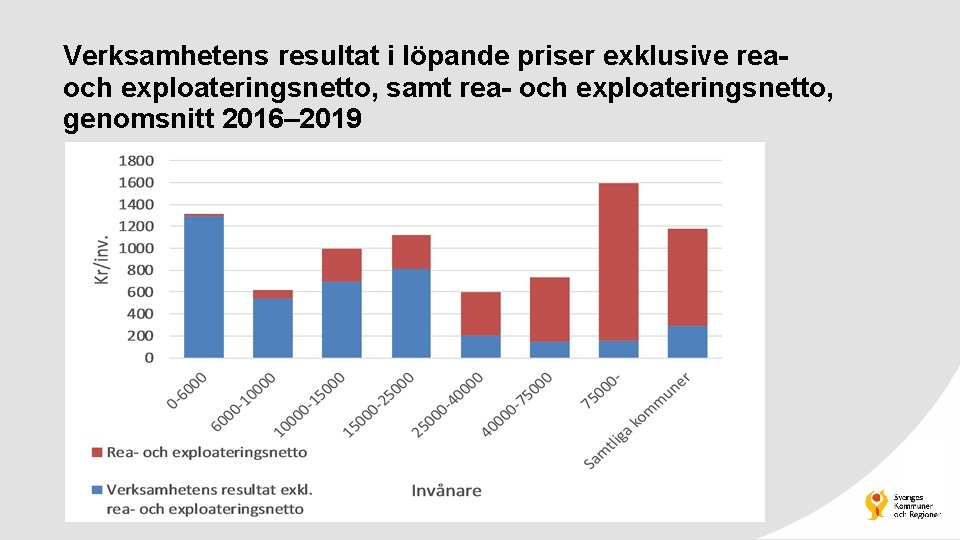 Verksamhetens resultat i löpande priser exklusive reaoch exploateringsnetto, samt rea- och exploateringsnetto, genomsnitt 2016–