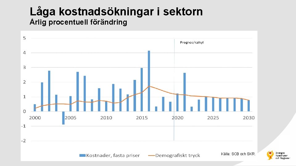 Låga kostnadsökningar i sektorn Årlig procentuell förändring Källa: SCB och SKR. 