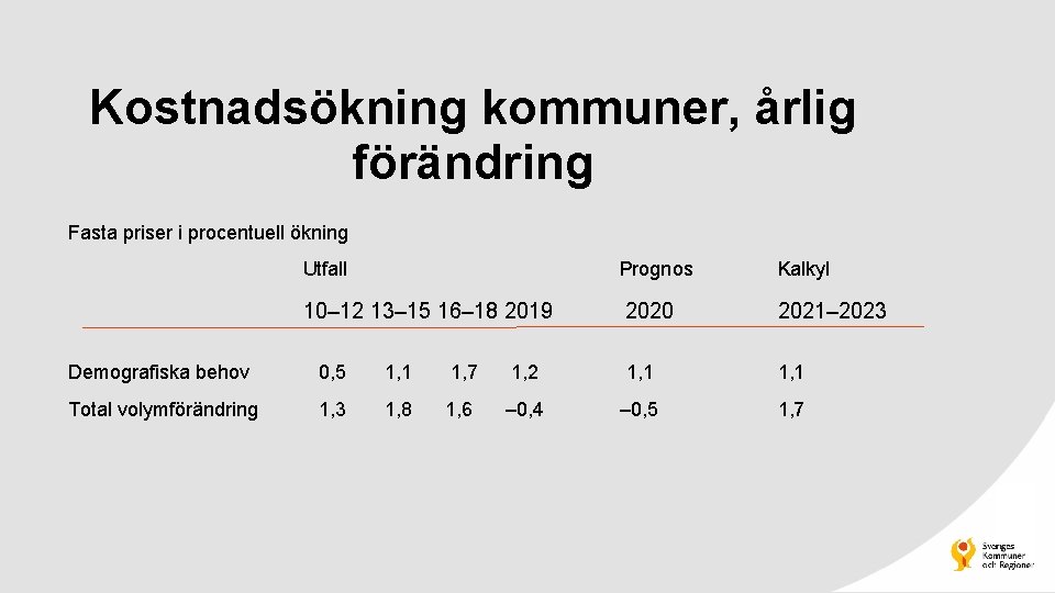 Kostnadsökning kommuner, årlig förändring Fasta priser i procentuell ökning Demografiska behov Utfall Prognos Kalkyl