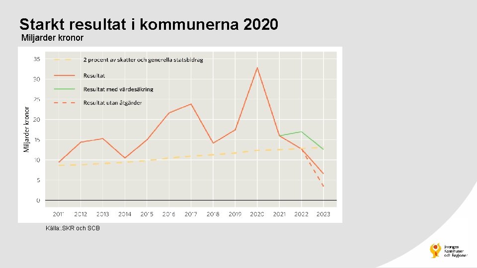 Starkt resultat i kommunerna 2020 Miljarder kronor Källa: . SKR och SCB 