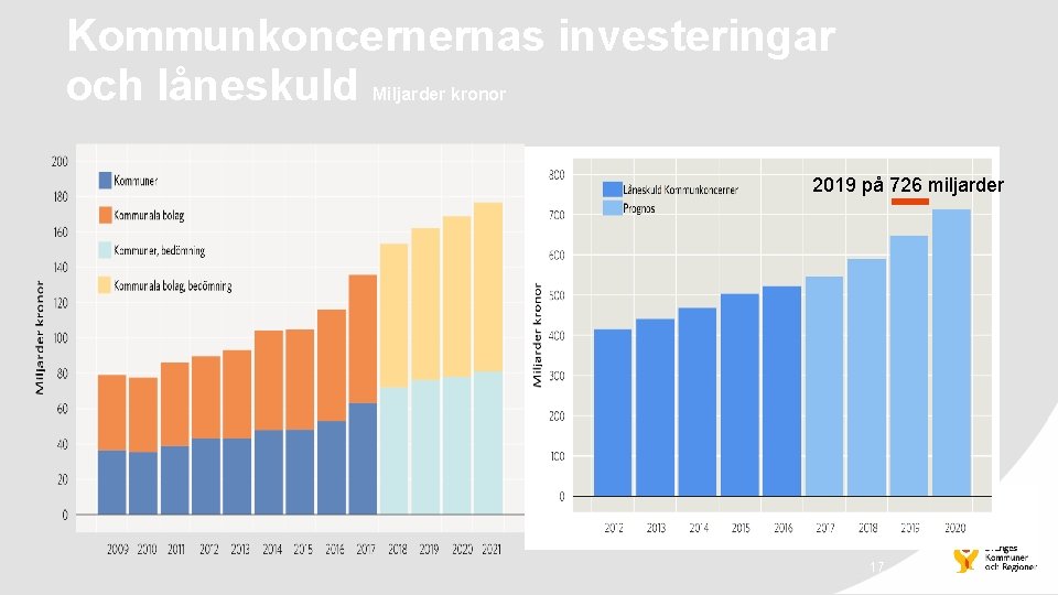 Kommunkoncernernas investeringar och låneskuld Miljarder kronor 2019 på 726 miljarder 17 