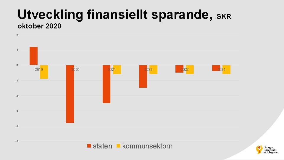 Utveckling finansiellt sparande, SKR oktober 2020 2 1 0 2019 2020 2021 2022 -1