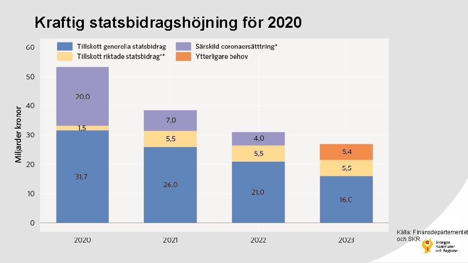 Kraftig statsbidragshöjning för 2020 Källa: Finansdepartementet och SKR. 