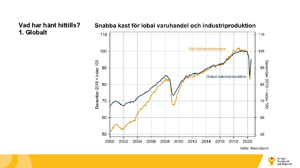 Vad har hänt hittills? 1. Globalt 