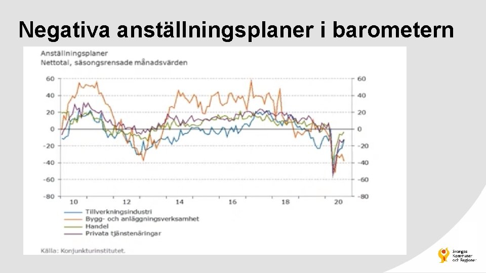 Negativa anställningsplaner i barometern 