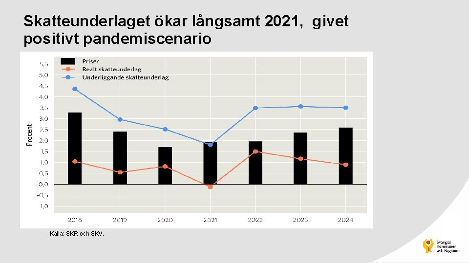 Skatteunderlaget ökar långsamt 2021, givet positivt pandemiscenario Källa: SKR och SKV. 