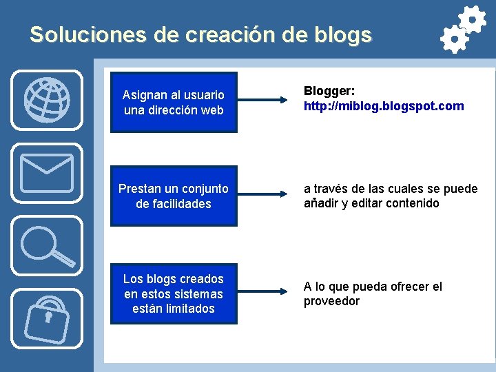 Soluciones de creación de blogs Asignan al usuario una dirección web Prestan un conjunto