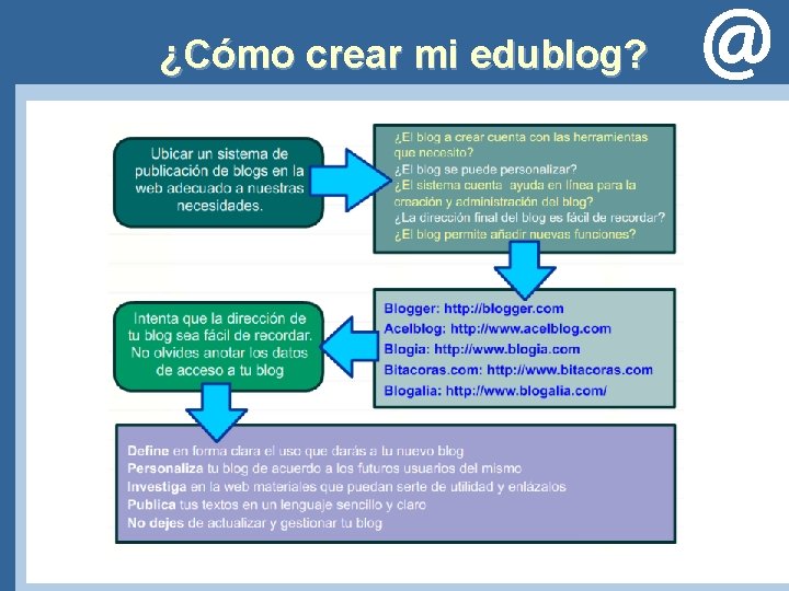 ¿Cómo crear mi edublog? 