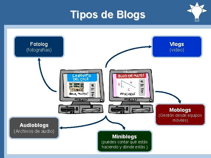 Tipos de Blogs Fotolog Vlogs (fotografías) (video) Moblogs (Gestión desde equipos móviles) Audioblogs (Archivos