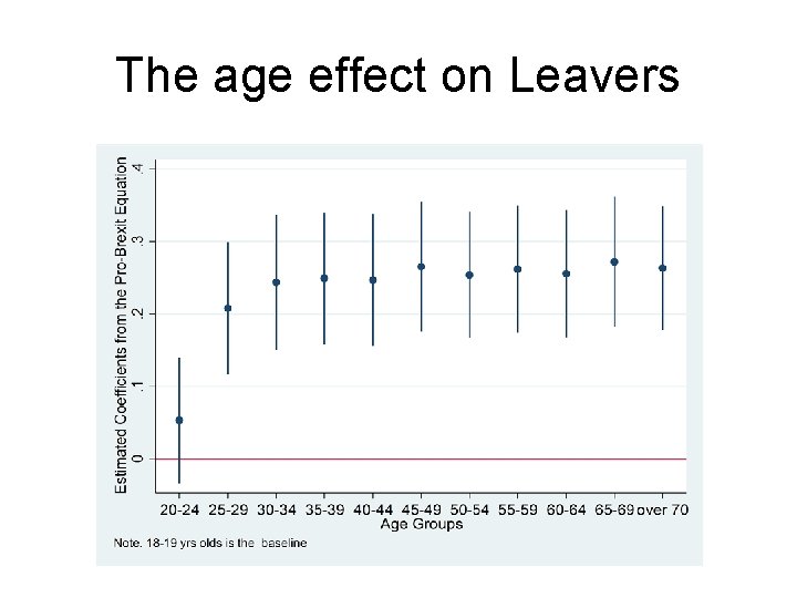 The age effect on Leavers 