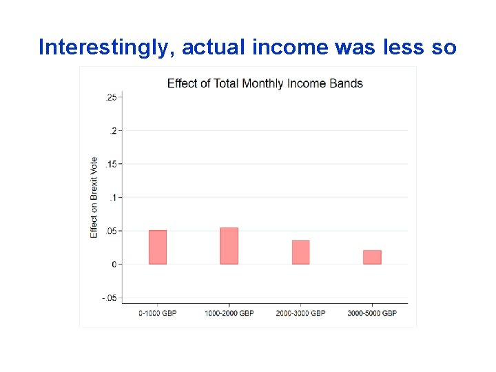 Interestingly, actual income was less so 