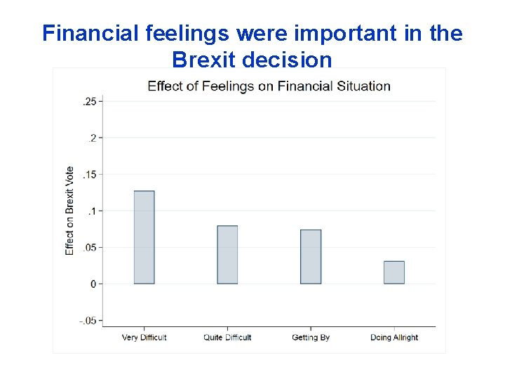 Financial feelings were important in the Brexit decision 