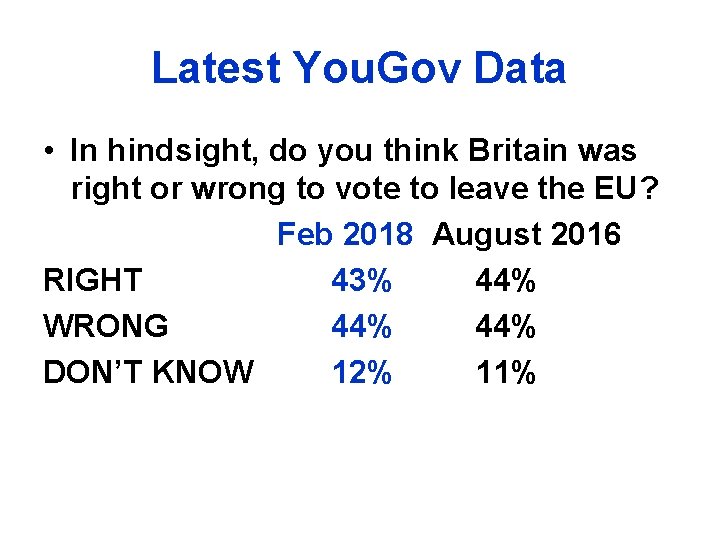 Latest You. Gov Data • In hindsight, do you think Britain was right or