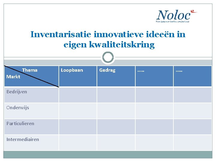 Inventarisatie innovatieve ideeën in eigen kwaliteitskring Markt Thema Bedrijven Onderwijs Particulieren Intermediairen Loopbaan Gedrag.